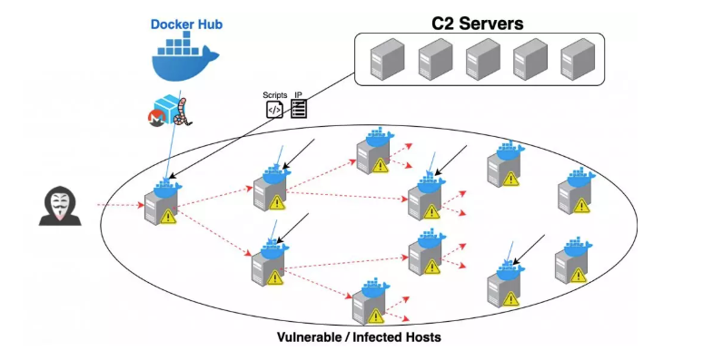 Docker Hub上镜像发现挖矿蠕虫病毒，已导致2000台主机感染  第2张