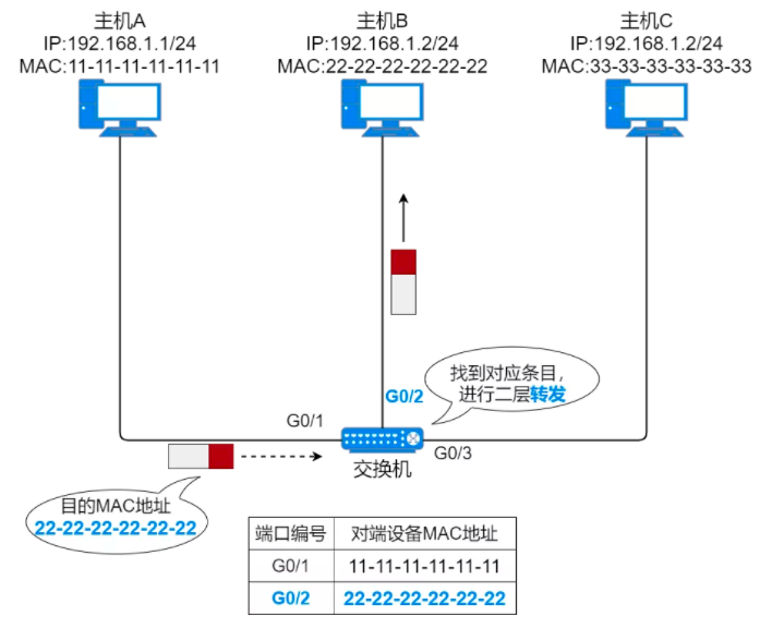 37张图详解MAC地址、以太网、二层转发、VLAN  第10张
