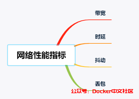 18张图带你了解衡量网络性能的四大指标：带宽、时延、抖动、丢包  第1张