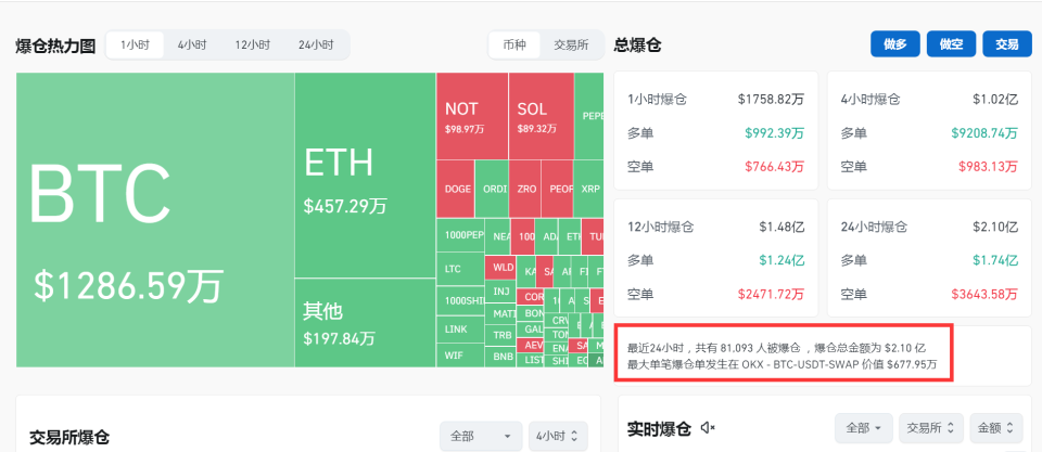 比特币突然大跌，虚拟货币超8万人爆仓，什么原因  第2张