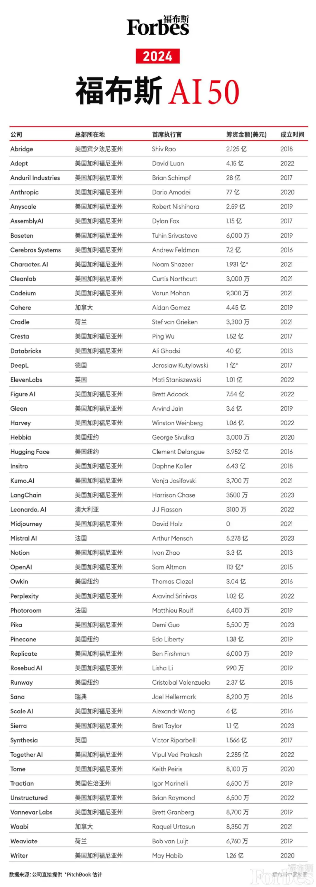 不要忽视全球TOP 50人工智能公司，除了OpenAI还有这些后浪  第4张